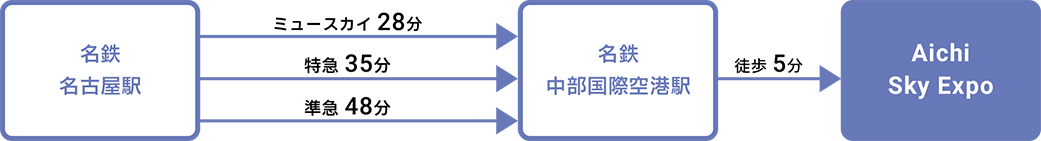 電車の場合 イメージ